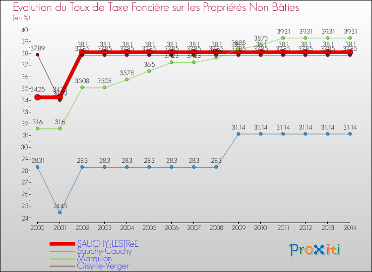 Evolution du taux de la taxe foncière sur les immeubles et terrains non batis pour SAUCHY-LESTRéE et les communes proches de 2000 à 2014 Comparaison des taux de la taxe foncière sur les immeubles et terrains non batis pour SAUCHY-LESTRéE et les communes voisines de 2000 à 2014