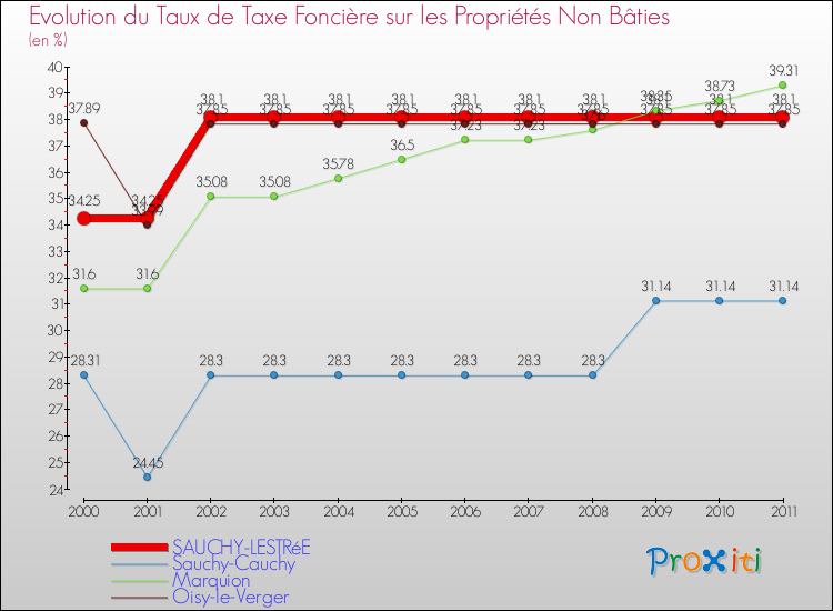 Evolution du taux de la taxe foncière sur les immeubles et terrains non batis pour SAUCHY-LESTRéE et les communes proches Comparaison des taux de la taxe foncière sur les immeubles et terrains non batis pour SAUCHY-LESTRéE et les communes voisines