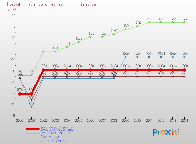 Evolution du taux de la taxe d'habitation pour SAUCHY-LESTRéE et les communes proches de 2000 à 2014 Comparaison des taux de la taxe d'habitation pour SAUCHY-LESTRéE et les communes voisines de 2000 à 2014