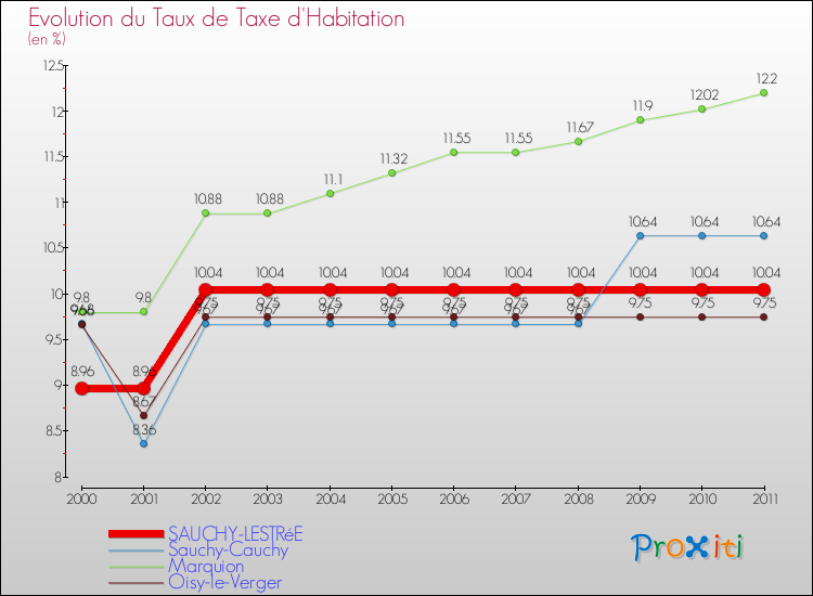 Evolution du taux de la taxe d'habitation pour SAUCHY-LESTRéE et les communes proches Comparaison des taux de la taxe d'habitation pour SAUCHY-LESTRéE et les communes voisines