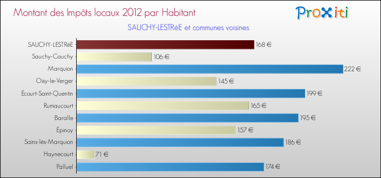 Montant des impôts locaux par Habitant pour SAUCHY-LESTRéE et les communes proches Comparaison des impôts locaux par habitant pour SAUCHY-LESTRéE et les communes voisines