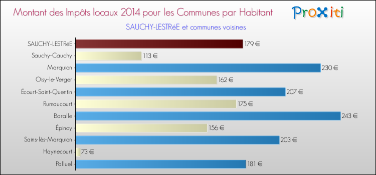 Montant des impôts locaux par Habitant pour SAUCHY-LESTRéE et les communes proches en 2014 Comparaison des impôts locaux par habitant pour SAUCHY-LESTRéE et les communes voisines en 2014