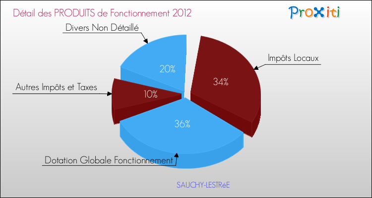 Décomposition du Budget de Fonctionnement 2012 de la commune de SAUCHY-LESTRéE Budget de Fonctionnement 2012 pour la commune de SAUCHY-LESTRéE