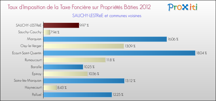 Taux d'imposition de la taxe foncière sur le bati 2012 pour SAUCHY-LESTRéE et les communes proches Comparaison des taux d'imposition de la taxe foncière sur le bati 2012 pour SAUCHY-LESTRéE et les communes voisines