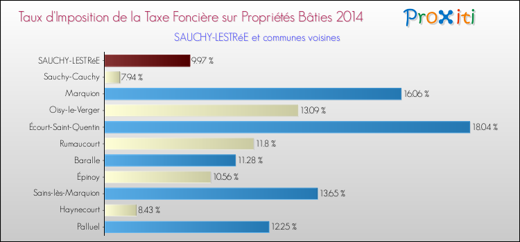 Taux d'imposition de la taxe foncière sur le bati 2014 pour SAUCHY-LESTRéE et les communes proches Comparaison des taux d'imposition de la taxe foncière sur le bati 2014 pour SAUCHY-LESTRéE et les communes voisines