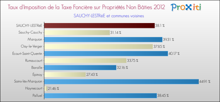 Taux d'imposition de la taxe foncière sur les immeubles et terrains non batis 2012 pour SAUCHY-LESTRéE et les communes proches Comparaison des taux d'imposition de la taxe foncière sur les immeubles et terrains non batis 2012 pour SAUCHY-LESTRéE et les communes voisines
