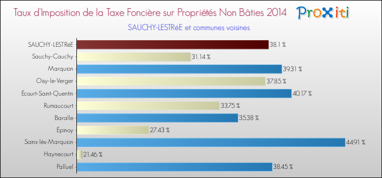 Taux d'imposition de la taxe foncière sur les immeubles et terrains non batis 2014 pour SAUCHY-LESTRéE et les communes proches Comparaison des taux d'imposition de la taxe foncière sur les immeubles et terrains non batis 2014 pour SAUCHY-LESTRéE et les communes voisines