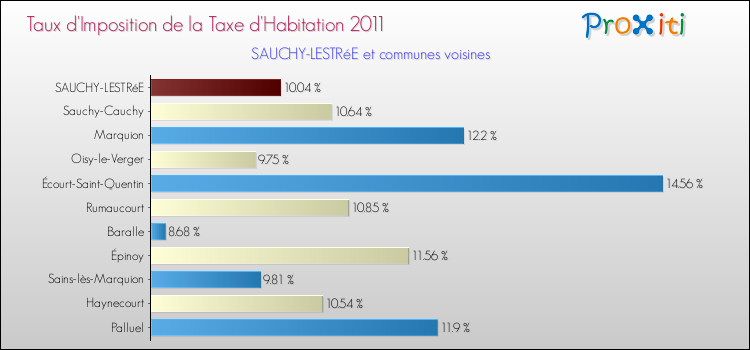 Taux d'imposition de la taxe d'habitation 2011 pour SAUCHY-LESTRéE et les communes proches Comparaison des taux d'imposition de la taxe d'habitation 2011 pour SAUCHY-LESTRéE et les communes voisines