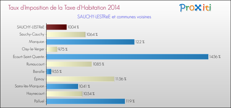 Taux d'imposition de la taxe d'habitation 2014 pour SAUCHY-LESTRéE et les communes proches Comparaison des taux d'imposition de la taxe d'habitation 2014 pour SAUCHY-LESTRéE et les communes voisines
