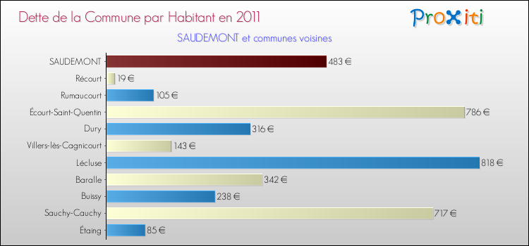 Dette par habitant de la commune en 2011 pour SAUDEMONT et les communes proches Comparaison de la dette par habitant de la commune en 2011 pour SAUDEMONT et les communes voisines