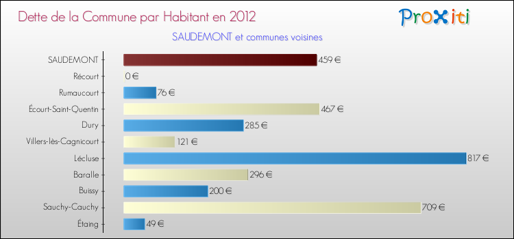Dette par habitant de la commune en 2012 pour SAUDEMONT et les communes proches Comparaison de la dette par habitant de la commune en 2012 pour SAUDEMONT et les communes voisines