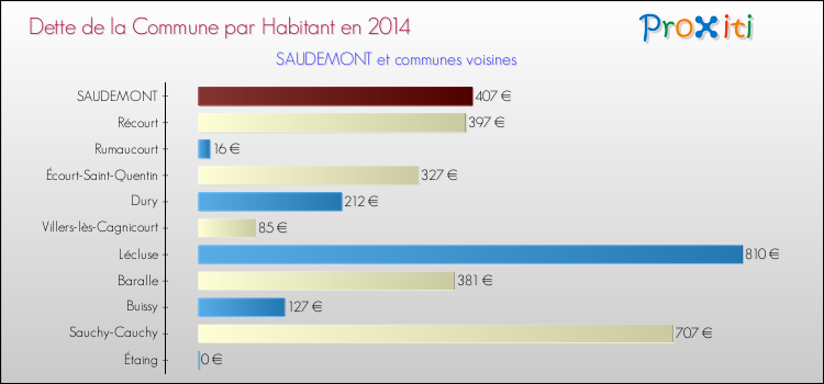 Dette par habitant de la commune en 2014 pour SAUDEMONT et les communes proches Comparaison de la dette par habitant de la commune en 2014 pour SAUDEMONT et les communes voisines