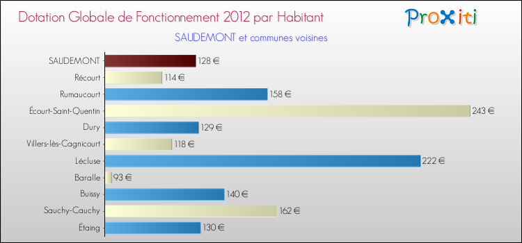 Montant des dotations globales de fonctionnement DGF par Habitant pour SAUDEMONT et les communes proches Comparaison des des dotations globales de fonctionnement DGF par habitant pour SAUDEMONT et les communes voisines