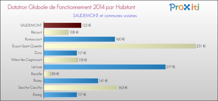 Montant des dotations globales de fonctionnement DGF par Habitant pour SAUDEMONT et les communes proches en 2014. Comparaison des des dotations globales de fonctionnement DGF par habitant pour SAUDEMONT et les communes voisines en 2014.
