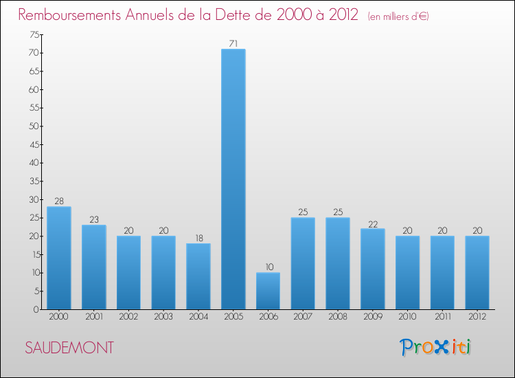 Evolution de l'annuité de la dette pour la commune de SAUDEMONT de 2000 à 2012 Annuités de la dette pour SAUDEMONT de 2000 à 2012