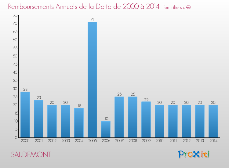 Evolution de l'annuité de la dette pour la commune de SAUDEMONT de 2000 à 2014 Annuités de la dette pour SAUDEMONT de 2000 à 2014