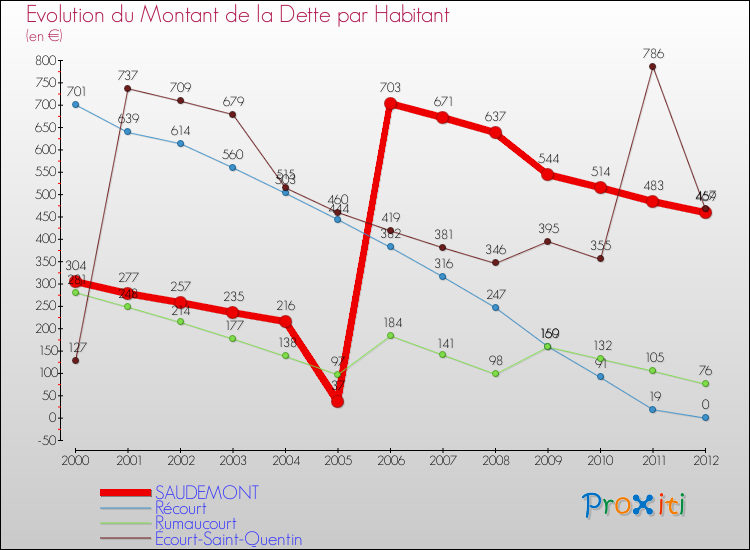Evolution de la dette par habitant pour la commune de SAUDEMONT et les communes proches de 2000 à 2012 Comparaison de la dette par habitant pour SAUDEMONT et les communes voisines de 2000 à 2012