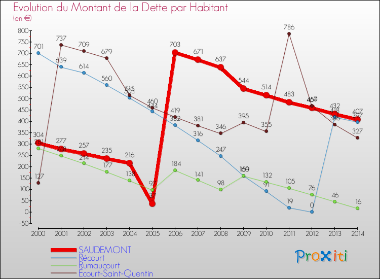 Evolution de la dette par habitant pour la commune de SAUDEMONT et les communes proches de 2000 à 2014 Comparaison de la dette par habitant pour SAUDEMONT et les communes voisines de 2000 à 2014