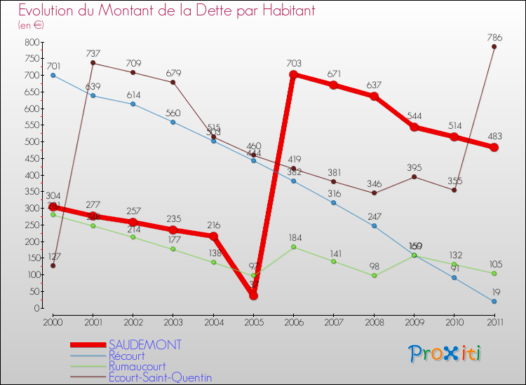 Evolution de la dette par habitant pour la commune de SAUDEMONT et les communes proches Comparaison de la dette par habitant pour SAUDEMONT et les communes voisines