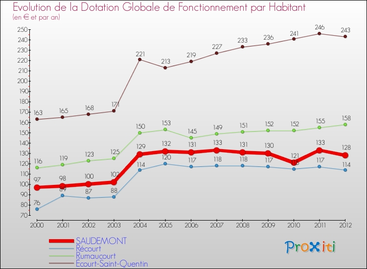 Evolution et montant de la dotation globale de fonctionnement par Habitant pour SAUDEMONT et les communes proches Comparaison des dotations globales de fonctionnement par habitant pour SAUDEMONT et les communes voisines