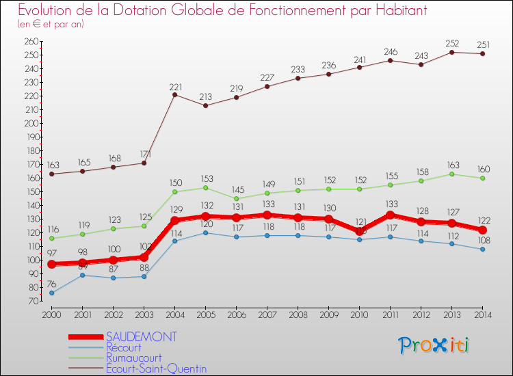 Evolution et montant de la dotation globale de fonctionnement par Habitant pour SAUDEMONT et les communes proches de 2000 à 2014. Comparaison des dotations globales de fonctionnement par habitant pour SAUDEMONT et les communes voisines de 2000 à 2014.