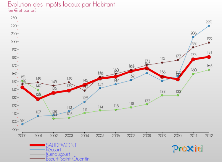 Evolution et montant des impôts locaux par Habitant pour SAUDEMONT et les communes proches Comparaison des impôts locaux par habitant pour SAUDEMONT et les communes voisines