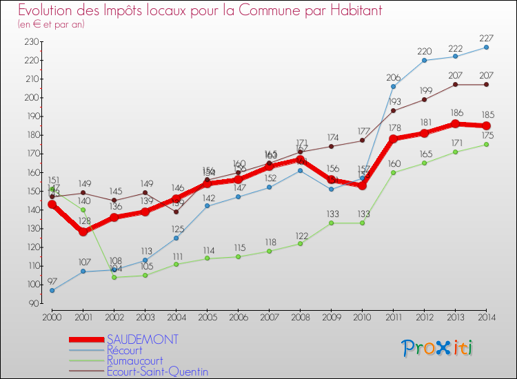 Evolution et montant des impôts locaux par Habitant pour SAUDEMONT et les communes proches de 2000 à 2014 Comparaison des impôts locaux par habitant pour SAUDEMONT et les communes voisines de 2000 à 2014