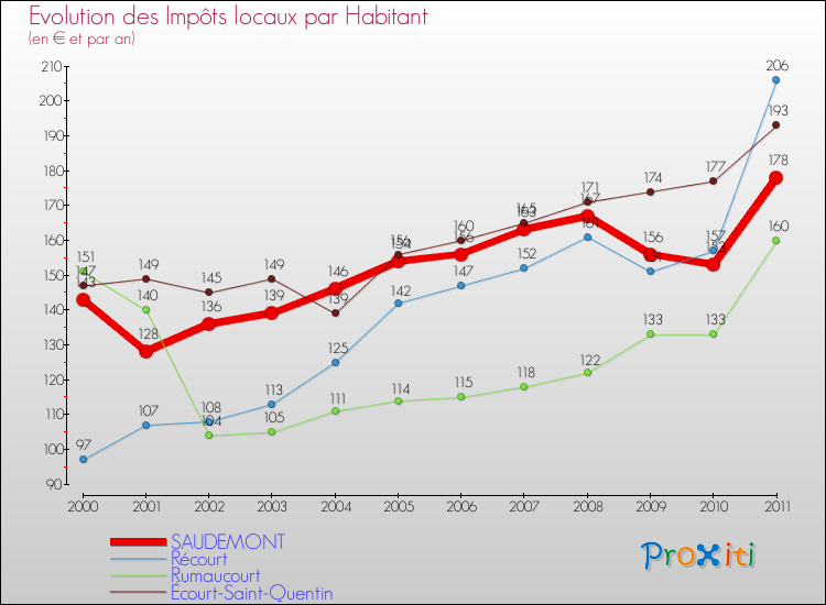 Evolution et montant des impôts locaux par Habitant pour SAUDEMONT et les communes proches Comparaison des impôts locaux par habitant pour SAUDEMONT et les communes voisines