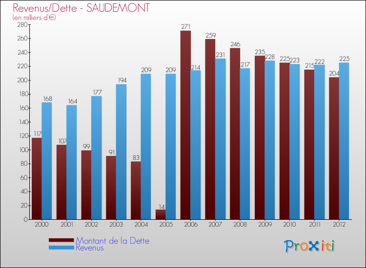 Evolution comparée de la dette et des revenus pour la commune de SAUDEMONT de 2000 à 2012 Comparaison de la dette et des revenus pour SAUDEMONT de 2000 à 2012