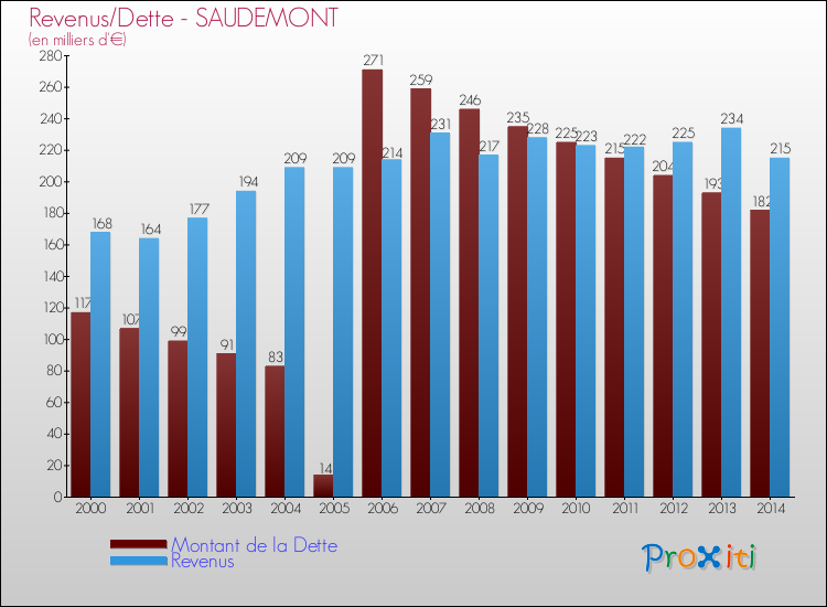 Evolution comparée de la dette et des revenus pour la commune de SAUDEMONT de 2000 à 2014 Comparaison de la dette et des revenus pour SAUDEMONT de 2000 à 2014