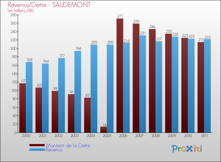 Evolution comparée de la dette et des revenus pour la commune de SAUDEMONT de 2000 à 2011 Comparaison de la dette et des revenus pour SAUDEMONT de 2000 à 2011