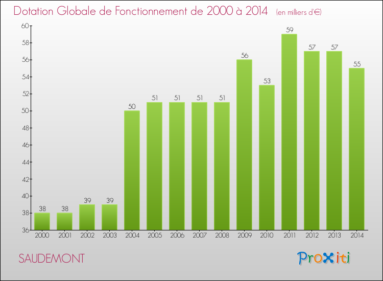 Evolution du montant de la Dotation Globale de Fonctionnement pour la commune de SAUDEMONT de 2000 à 2014 Evolution du montant de la Dotation Globale de Fonctionnement pour SAUDEMONT de 2000 à 2014