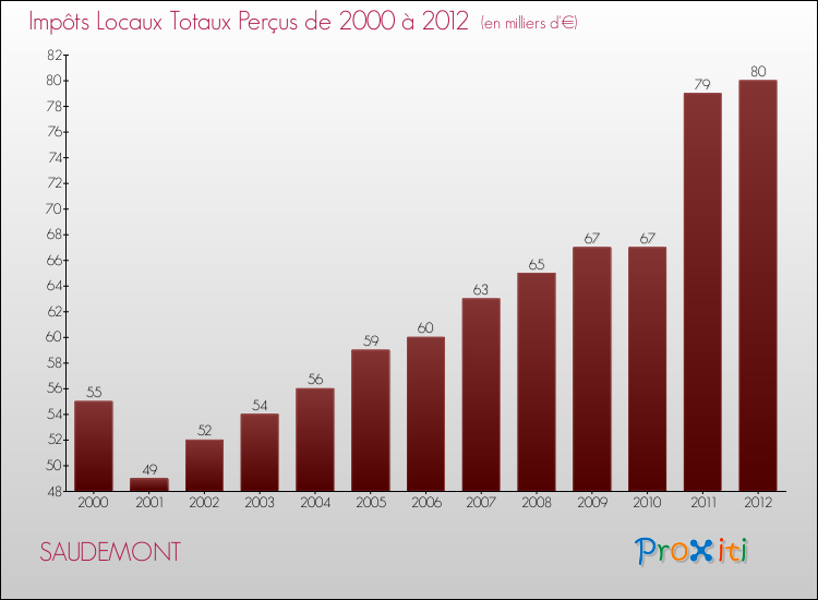 Evolution des Impôts Locaux pour la commune de SAUDEMONT de 2000 à 2012 Evolution des Impôts Locaux pour SAUDEMONT de 2000 à 2012