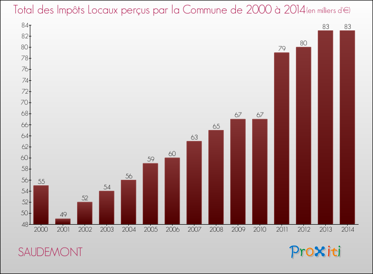 Evolution des Impôts Locaux pour la commune de SAUDEMONT de 2000 à 2014 Evolution des Impôts Locaux pour SAUDEMONT de 2000 à 2014