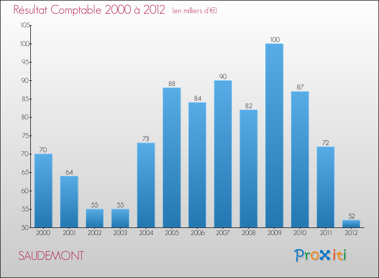 Evolution du résultat comptable pour la commune de SAUDEMONT de 2000 à 2012 Evolution du résultat comptable pour SAUDEMONT de 2000 à 2012