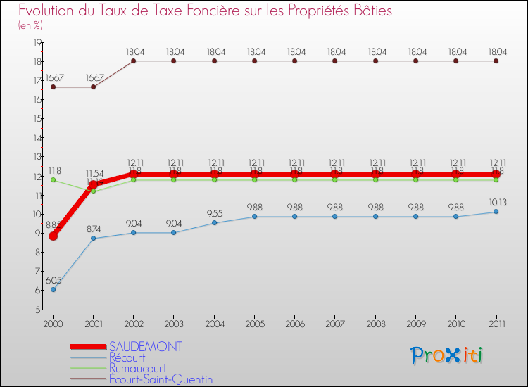 Evolution du taux de la taxe foncière sur le bati pour SAUDEMONT et les communes proches Comparaison des taux de taxe foncière sur le bati pour SAUDEMONT et les communes voisines
