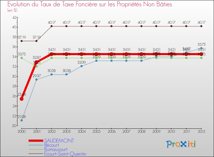 Evolution du taux de la taxe foncière sur les immeubles et terrains non batis pour SAUDEMONT et les communes proches de 2000 à 2012 Comparaison des taux de la taxe foncière sur les immeubles et terrains non batis pour SAUDEMONT et les communes voisines de 2000 à 2012