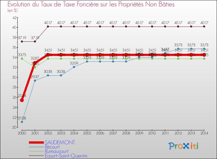 Evolution du taux de la taxe foncière sur les immeubles et terrains non batis pour SAUDEMONT et les communes proches de 2000 à 2014 Comparaison des taux de la taxe foncière sur les immeubles et terrains non batis pour SAUDEMONT et les communes voisines de 2000 à 2014