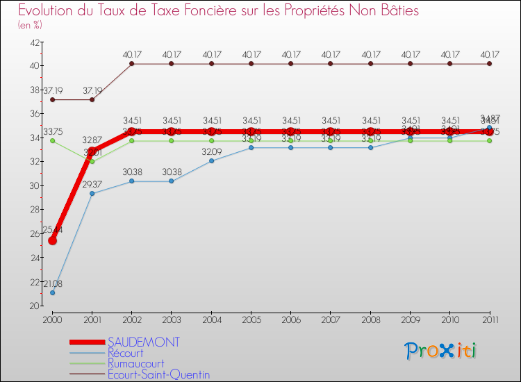 Evolution du taux de la taxe foncière sur les immeubles et terrains non batis pour SAUDEMONT et les communes proches Comparaison des taux de la taxe foncière sur les immeubles et terrains non batis pour SAUDEMONT et les communes voisines