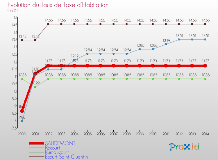 Evolution du taux de la taxe d'habitation pour SAUDEMONT et les communes proches de 2000 à 2014 Comparaison des taux de la taxe d'habitation pour SAUDEMONT et les communes voisines de 2000 à 2014