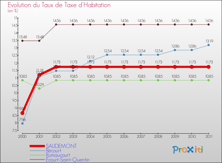 Evolution du taux de la taxe d'habitation pour SAUDEMONT et les communes proches Comparaison des taux de la taxe d'habitation pour SAUDEMONT et les communes voisines