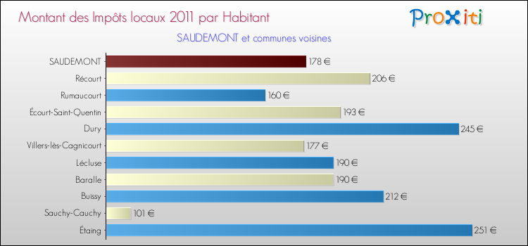Montant des impôts locaux par Habitant pour SAUDEMONT et les communes proches Comparaison des impôts locaux par habitant pour SAUDEMONT et les communes voisines