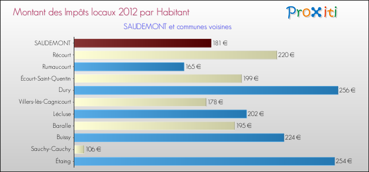 Montant des impôts locaux par Habitant pour SAUDEMONT et les communes proches Comparaison des impôts locaux par habitant pour SAUDEMONT et les communes voisines