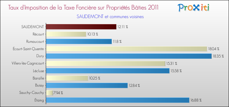 Taux d'imposition de la taxe foncière sur le bati 2011 pour SAUDEMONT et les communes proches Comparaison des taux d'imposition de la taxe foncière sur le bati 2011 pour SAUDEMONT et les communes voisines