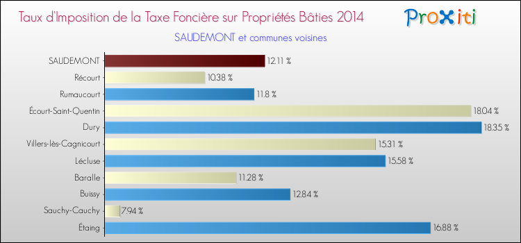 Taux d'imposition de la taxe foncière sur le bati 2014 pour SAUDEMONT et les communes proches Comparaison des taux d'imposition de la taxe foncière sur le bati 2014 pour SAUDEMONT et les communes voisines