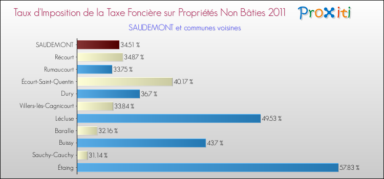 Taux d'imposition de la taxe foncière sur les immeubles et terrains non batis 2011 pour SAUDEMONT et les communes proches Comparaison des taux d'imposition de la taxe foncière sur les immeubles et terrains non batis 2011 pour SAUDEMONT et les communes voisines