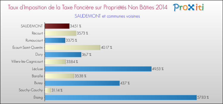 Taux d'imposition de la taxe foncière sur les immeubles et terrains non batis 2014 pour SAUDEMONT et les communes proches Comparaison des taux d'imposition de la taxe foncière sur les immeubles et terrains non batis 2014 pour SAUDEMONT et les communes voisines