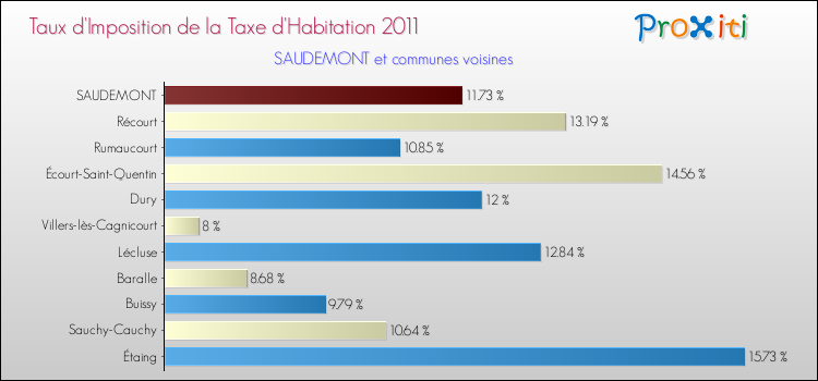 Taux d'imposition de la taxe d'habitation 2011 pour SAUDEMONT et les communes proches Comparaison des taux d'imposition de la taxe d'habitation 2011 pour SAUDEMONT et les communes voisines