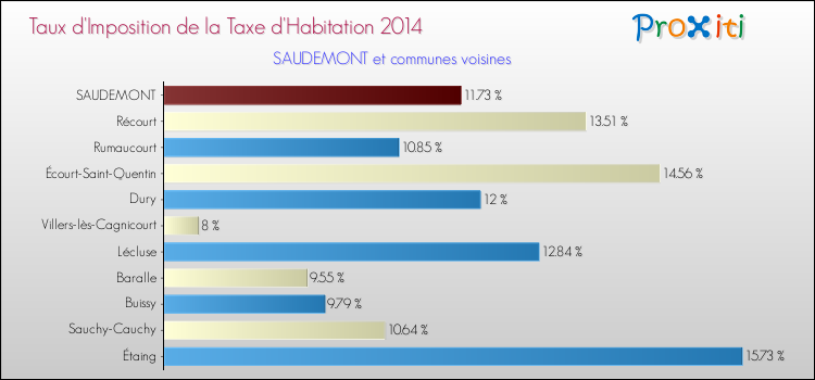 Taux d'imposition de la taxe d'habitation 2014 pour SAUDEMONT et les communes proches Comparaison des taux d'imposition de la taxe d'habitation 2014 pour SAUDEMONT et les communes voisines