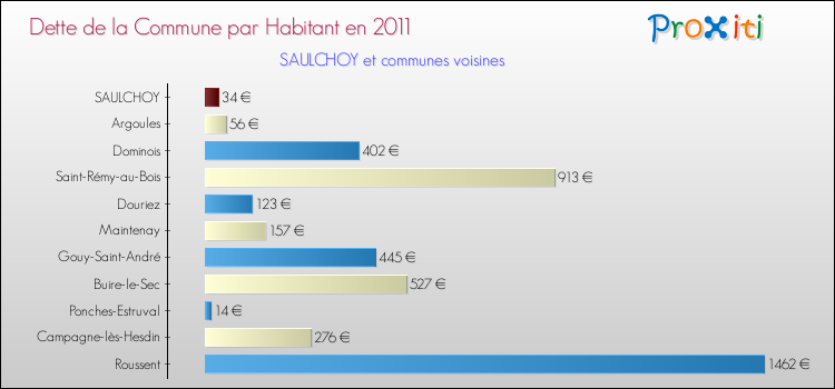 Dette par habitant de la commune en 2011 pour SAULCHOY et les communes proches Comparaison de la dette par habitant de la commune en 2011 pour SAULCHOY et les communes voisines